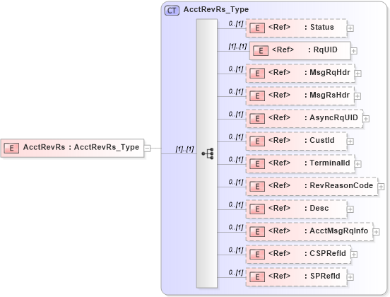 XSD Diagram of AcctRevRs in schema ifx170_acctrev_xsd (Interactive Financial eXchange (IFX))