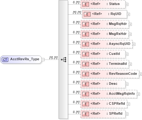 XSD Diagram of AcctRevRs_Type in schema ifx170_acctrev_xsd (Interactive Financial eXchange (IFX))