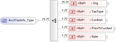 XSD Diagram of AcctTaxInfo_Type in schema ifx170_corelib_xsd (Interactive Financial eXchange (IFX))