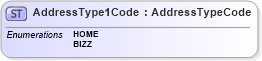 XSD Diagram of AddressType1Code in schema $pain_004_001_01_xsd (Interactive Financial eXchange (IFX))
