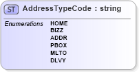 XSD Diagram of AddressTypeCode in schema $pain_001_001_01_xsd (Interactive Financial eXchange (IFX))
