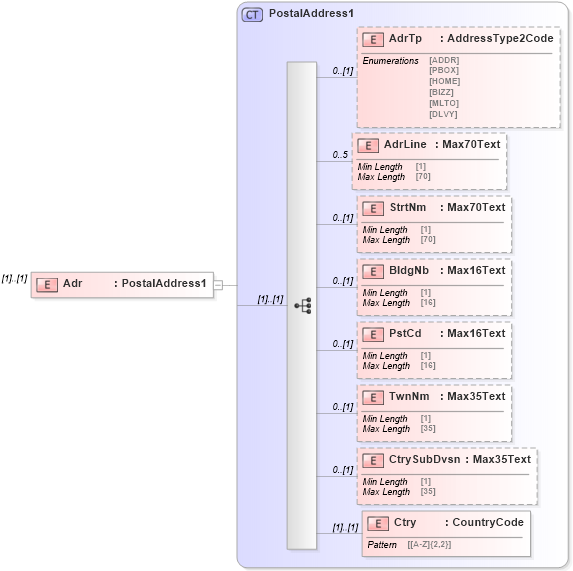 XSD Diagram of Adr in schema $pain_001_001_01_xsd (Interactive Financial eXchange (IFX))