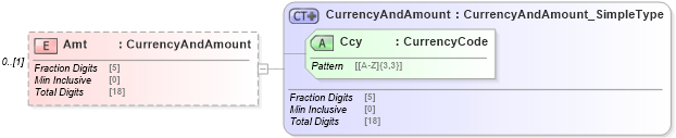 XSD Diagram of Amt in schema $pain_001_001_01_xsd (Interactive Financial eXchange (IFX))