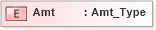 XSD Diagram of Amt in schema ifx170_corelib no plus_xsd (Interactive Financial eXchange (IFX))