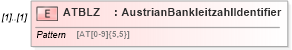 XSD Diagram of ATBLZ in schema $pain_004_001_01_xsd (Interactive Financial eXchange (IFX))