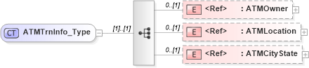 XSD Diagram of ATMTrnInfo_Type in schema ifx170_corelib_xsd (Interactive Financial eXchange (IFX))