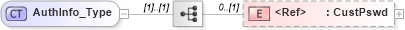XSD Diagram of AuthInfo_Type in schema ifx170_corelib no plus_xsd (Interactive Financial eXchange (IFX))