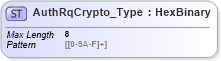 XSD Diagram of AuthRqCrypto_Type in schema ifx170_corelib_xsd (Interactive Financial eXchange (IFX))
