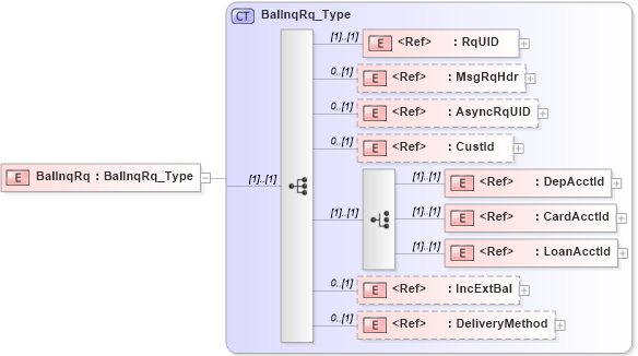 XSD Diagram of BalInqRq in schema ifx170_balinq_xsd (Interactive Financial eXchange (IFX))