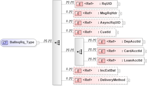 XSD Diagram of BalInqRq_Type in schema ifx170_balinq_xsd (Interactive Financial eXchange (IFX))