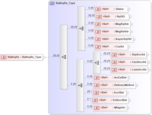 XSD Diagram of BalInqRs in schema ifx170_balinq_xsd (Interactive Financial eXchange (IFX))
