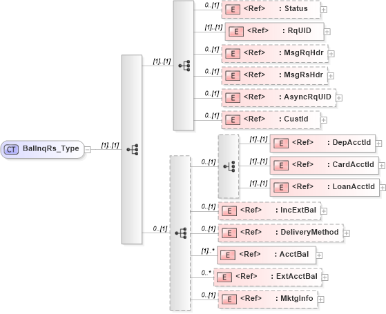 XSD Diagram of BalInqRs_Type in schema ifx170_balinq_xsd (Interactive Financial eXchange (IFX))