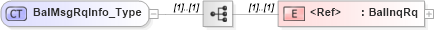 XSD Diagram of BalMsgRqInfo_Type in schema ifx170_acctlib_xsd (Interactive Financial eXchange (IFX))
