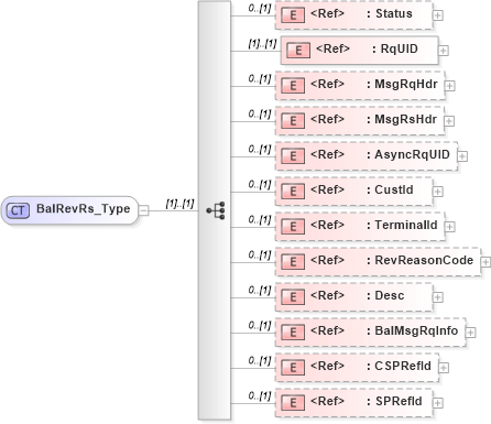 XSD Diagram of BalRevRs_Type in schema ifx170_balrev_xsd (Interactive Financial eXchange (IFX))