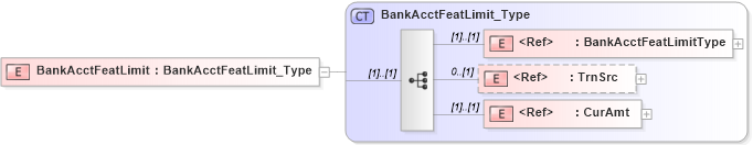 XSD Diagram of BankAcctFeatLimit in schema ifx170_acctlib_xsd (Interactive Financial eXchange (IFX))