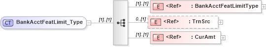 XSD Diagram of BankAcctFeatLimit_Type in schema ifx170_acctlib_xsd (Interactive Financial eXchange (IFX))