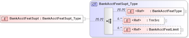 XSD Diagram of BankAcctFeatSupt in schema ifx170_acctlib_xsd (Interactive Financial eXchange (IFX))