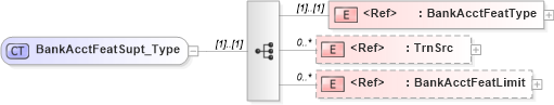 XSD Diagram of BankAcctFeatSupt_Type in schema ifx170_acctlib_xsd (Interactive Financial eXchange (IFX))