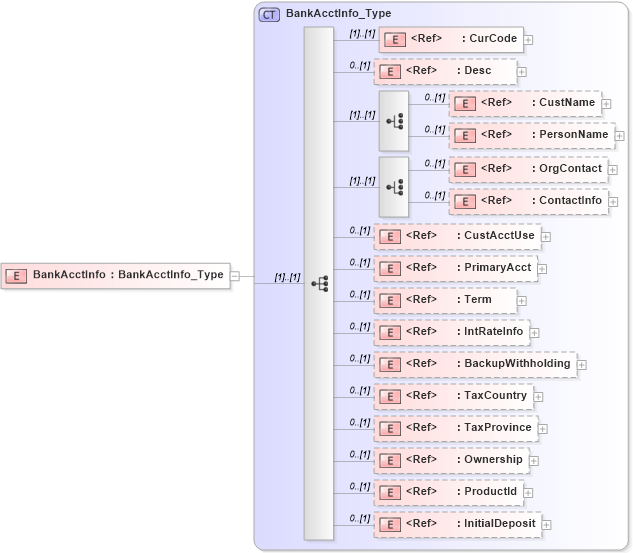 XSD Diagram of BankAcctInfo in schema ifx170_acctlib_xsd (Interactive Financial eXchange (IFX))