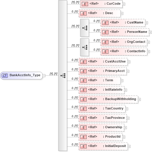 XSD Diagram of BankAcctInfo_Type in schema ifx170_acctlib_xsd (Interactive Financial eXchange (IFX))