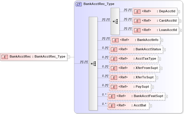 XSD Diagram of BankAcctRec in schema ifx170_acctlib_xsd (Interactive Financial eXchange (IFX))