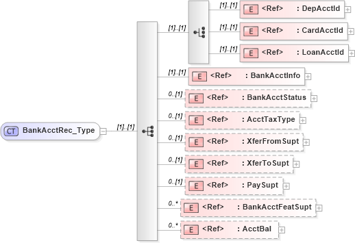 XSD Diagram of BankAcctRec_Type in schema ifx170_acctlib_xsd (Interactive Financial eXchange (IFX))