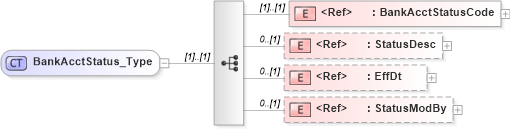 XSD Diagram of BankAcctStatus_Type in schema ifx170_corelib_xsd (Interactive Financial eXchange (IFX))