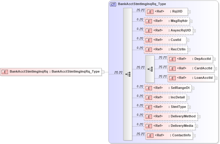 XSD Diagram of BankAcctStmtImgInqRq in schema ifx170_bankacctstmtimginq_xsd (Interactive Financial eXchange (IFX))