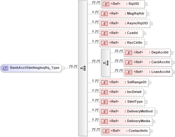 XSD Diagram of BankAcctStmtImgInqRq_Type in schema ifx170_bankacctstmtimginq_xsd (Interactive Financial eXchange (IFX))