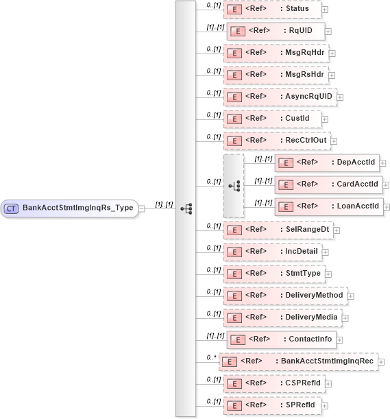 XSD Diagram of BankAcctStmtImgInqRs_Type in schema ifx170_bankacctstmtimginq_xsd (Interactive Financial eXchange (IFX))
