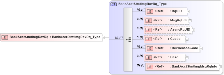 XSD Diagram of BankAcctStmtImgRevRq in schema ifx170_bankacctstmtimgrev_xsd (Interactive Financial eXchange (IFX))