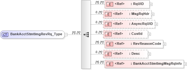 XSD Diagram of BankAcctStmtImgRevRq_Type in schema ifx170_bankacctstmtimgrev_xsd (Interactive Financial eXchange (IFX))