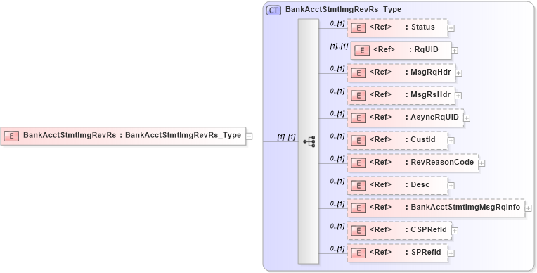 XSD Diagram of BankAcctStmtImgRevRs in schema ifx170_bankacctstmtimgrev_xsd (Interactive Financial eXchange (IFX))