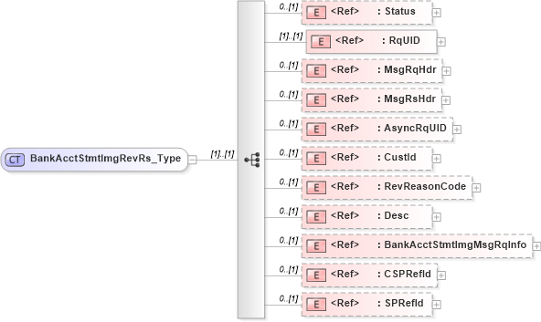 XSD Diagram of BankAcctStmtImgRevRs_Type in schema ifx170_bankacctstmtimgrev_xsd (Interactive Financial eXchange (IFX))