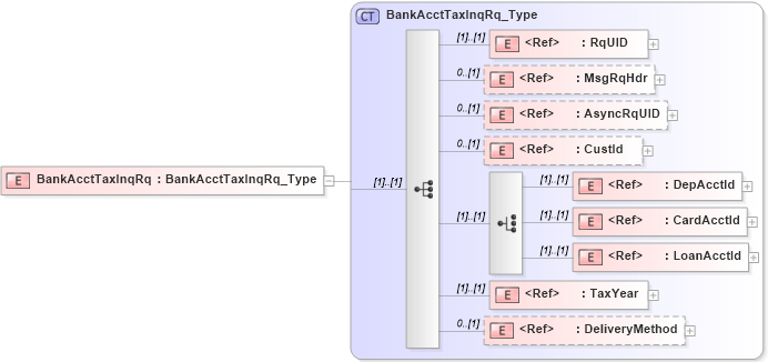 XSD Diagram of BankAcctTaxInqRq in schema ifx170_bankaccttaxinq_xsd (Interactive Financial eXchange (IFX))