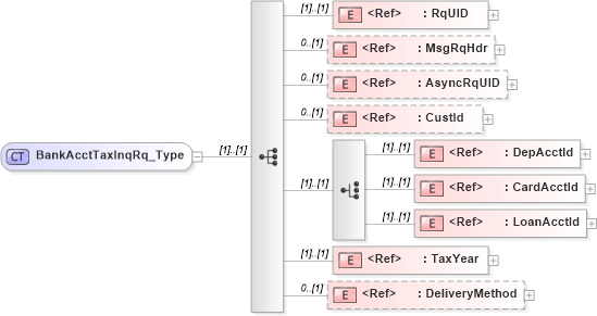 XSD Diagram of BankAcctTaxInqRq_Type in schema ifx170_bankaccttaxinq_xsd (Interactive Financial eXchange (IFX))