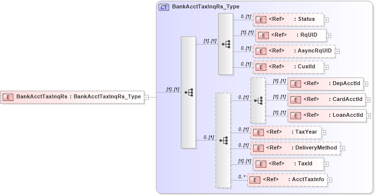 XSD Diagram of BankAcctTaxInqRs in schema ifx170_bankaccttaxinq_xsd (Interactive Financial eXchange (IFX))