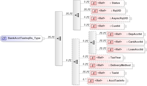 XSD Diagram of BankAcctTaxInqRs_Type in schema ifx170_bankaccttaxinq_xsd (Interactive Financial eXchange (IFX))
