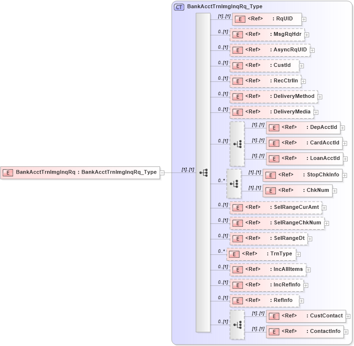 XSD Diagram of BankAcctTrnImgInqRq in schema ifx170_bankaccttrnimginq_xsd (Interactive Financial eXchange (IFX))