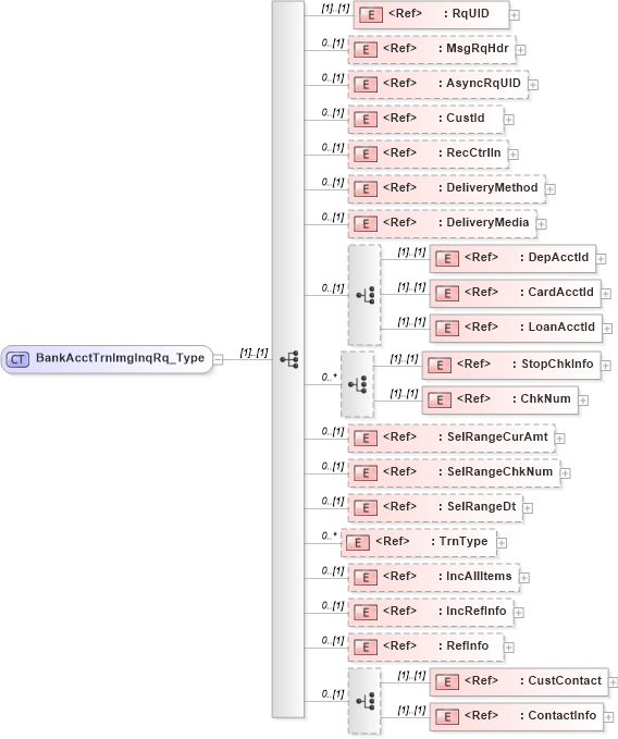 XSD Diagram of BankAcctTrnImgInqRq_Type in schema ifx170_bankaccttrnimginq_xsd (Interactive Financial eXchange (IFX))
