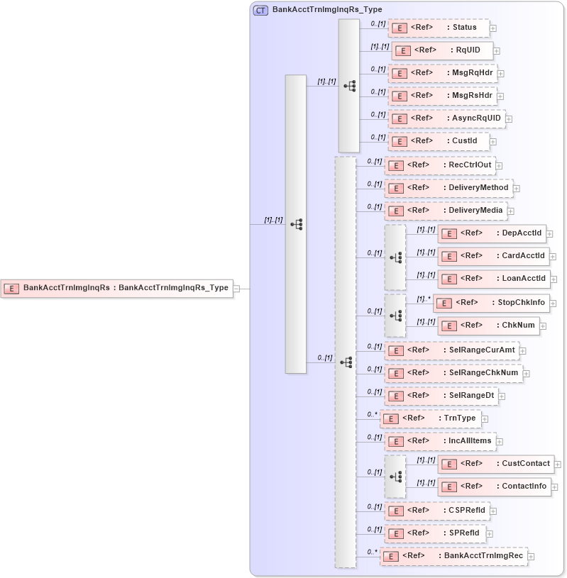 XSD Diagram of BankAcctTrnImgInqRs in schema ifx170_bankaccttrnimginq_xsd (Interactive Financial eXchange (IFX))