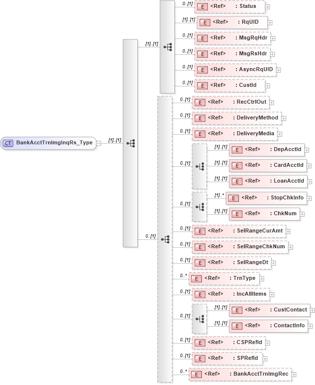 XSD Diagram of BankAcctTrnImgInqRs_Type in schema ifx170_bankaccttrnimginq_xsd (Interactive Financial eXchange (IFX))