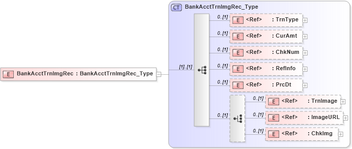 XSD Diagram of BankAcctTrnImgRec in schema ifx170_acctlib_xsd (Interactive Financial eXchange (IFX))