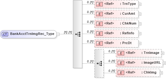XSD Diagram of BankAcctTrnImgRec_Type in schema ifx170_acctlib_xsd (Interactive Financial eXchange (IFX))