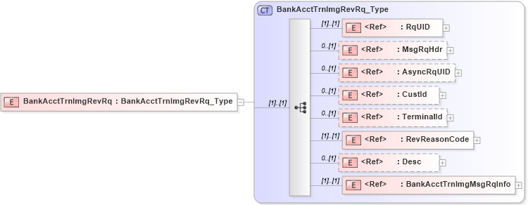 XSD Diagram of BankAcctTrnImgRevRq in schema ifx170_bankaccttrnimgrev_xsd (Interactive Financial eXchange (IFX))