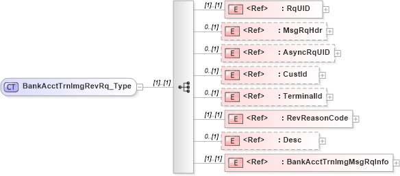 XSD Diagram of BankAcctTrnImgRevRq_Type in schema ifx170_bankaccttrnimgrev_xsd (Interactive Financial eXchange (IFX))