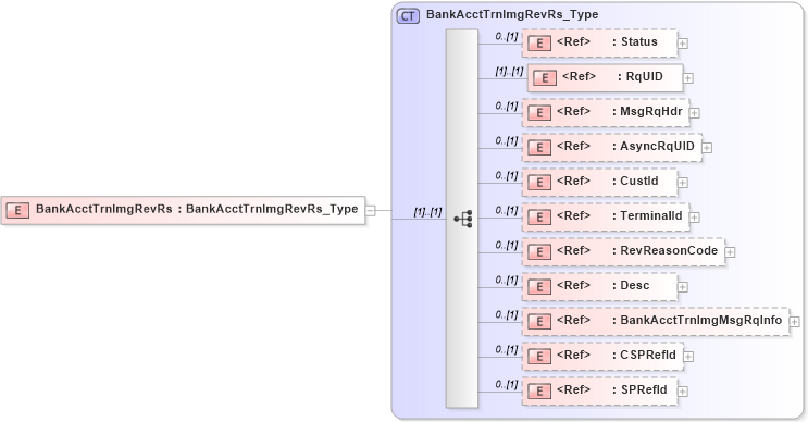 XSD Diagram of BankAcctTrnImgRevRs in schema ifx170_bankaccttrnimgrev_xsd (Interactive Financial eXchange (IFX))