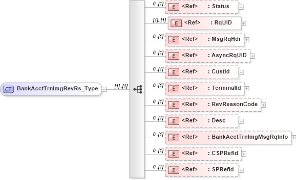 XSD Diagram of BankAcctTrnImgRevRs_Type in schema ifx170_bankaccttrnimgrev_xsd (Interactive Financial eXchange (IFX))