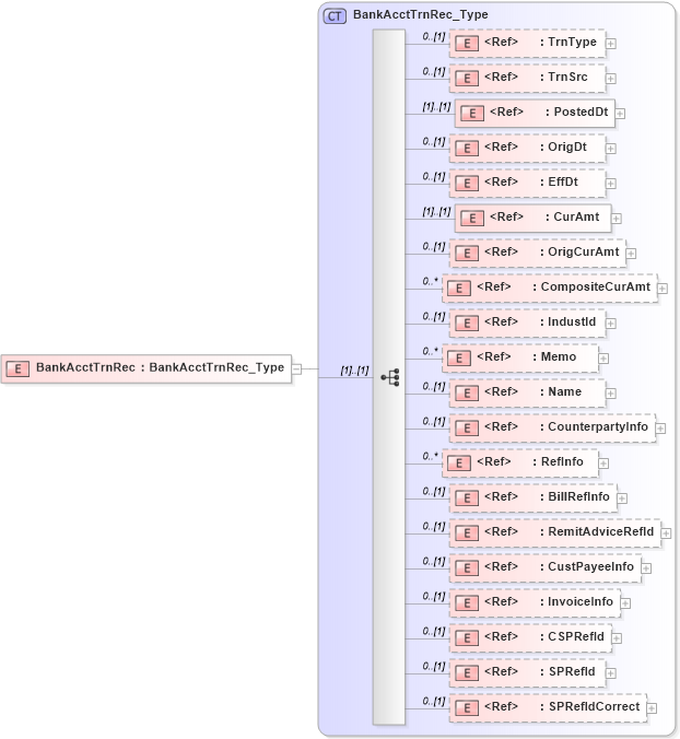 XSD Diagram of BankAcctTrnRec in schema ifx170_acctlib_xsd (Interactive Financial eXchange (IFX))