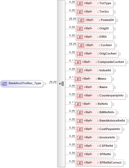 XSD Diagram of BankAcctTrnRec_Type in schema ifx170_acctlib_xsd (Interactive Financial eXchange (IFX))